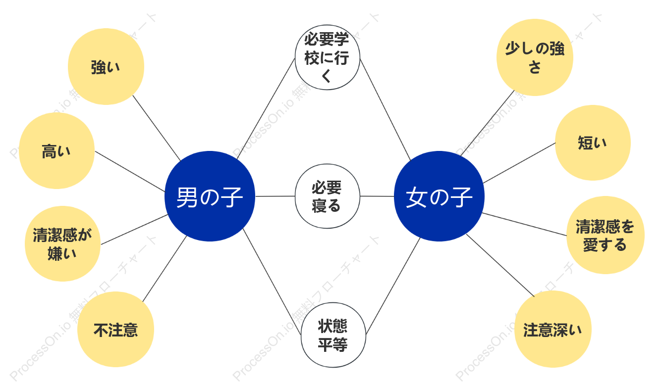 男の子と女の子の比較ダブルバブルチャート