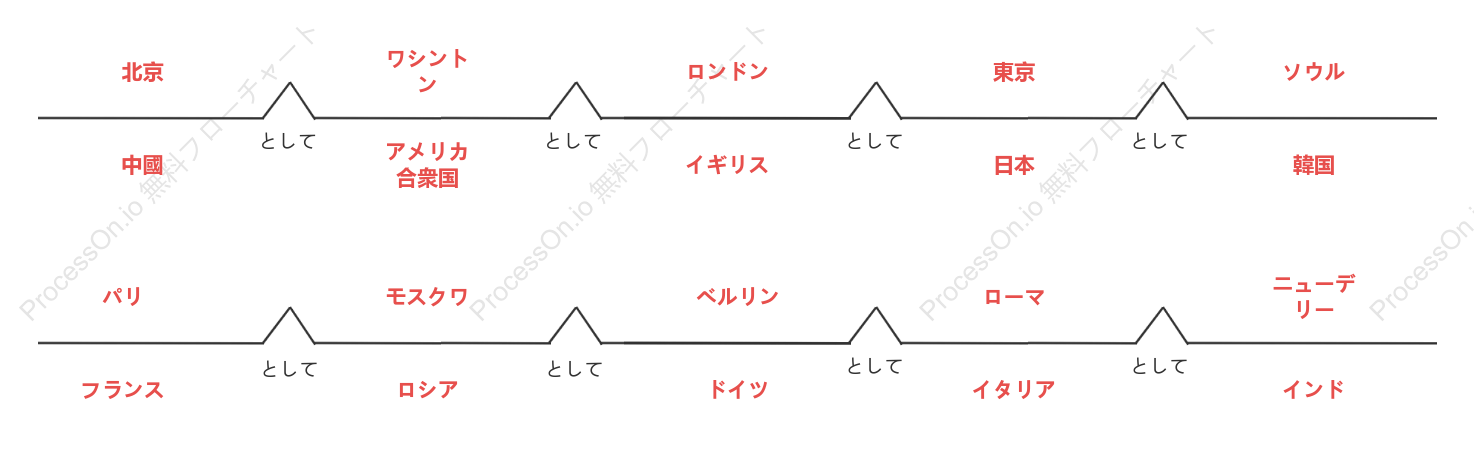 世界の主要首都の橋の地図