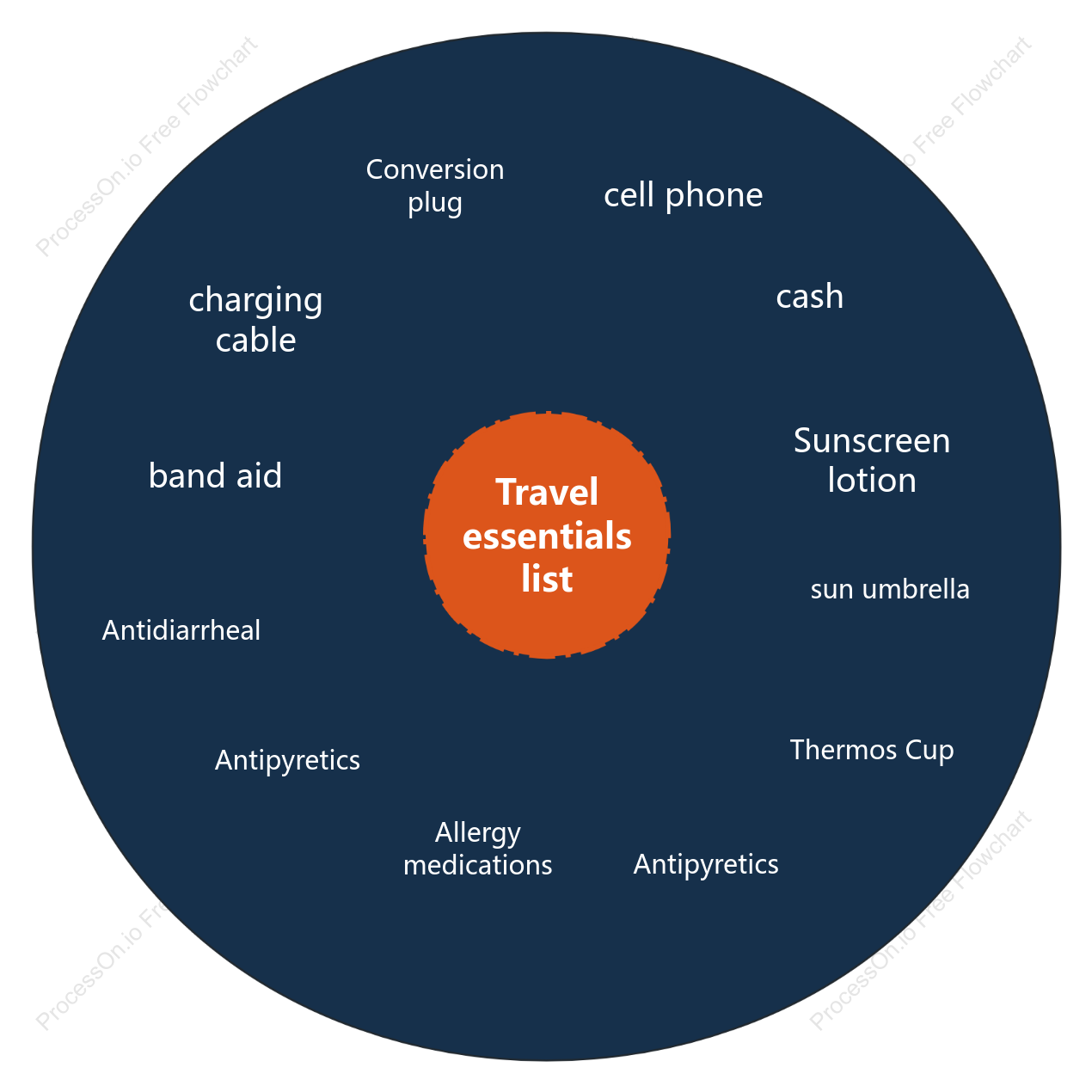 Travel Essentials Checklist Circle Chart