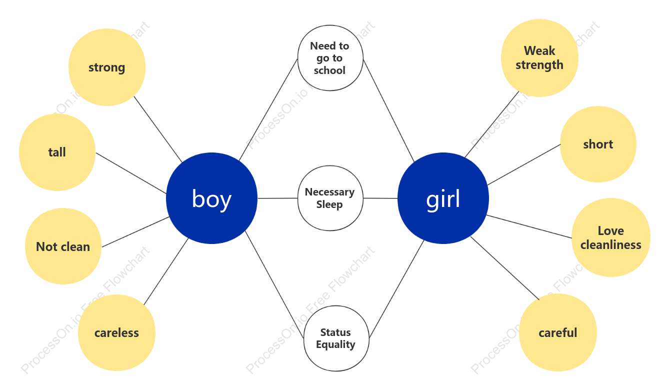 Boys and girls comparison double bubble chart