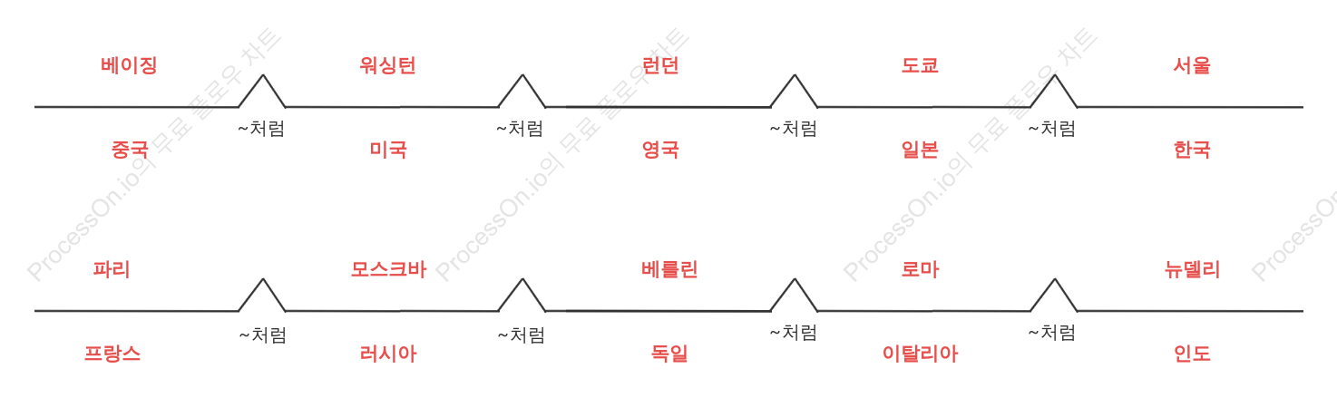 세계 주요 수도 교량 지도