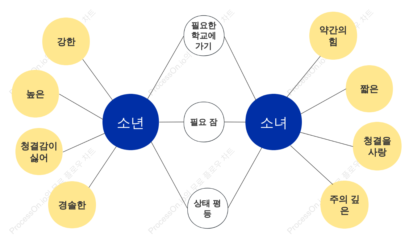 남학생과 여학생 비교 이중 거품형 차트