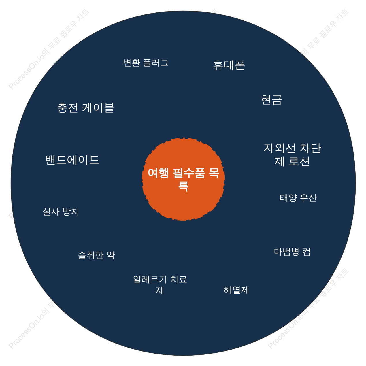여행 필수품 목록 원형 차트