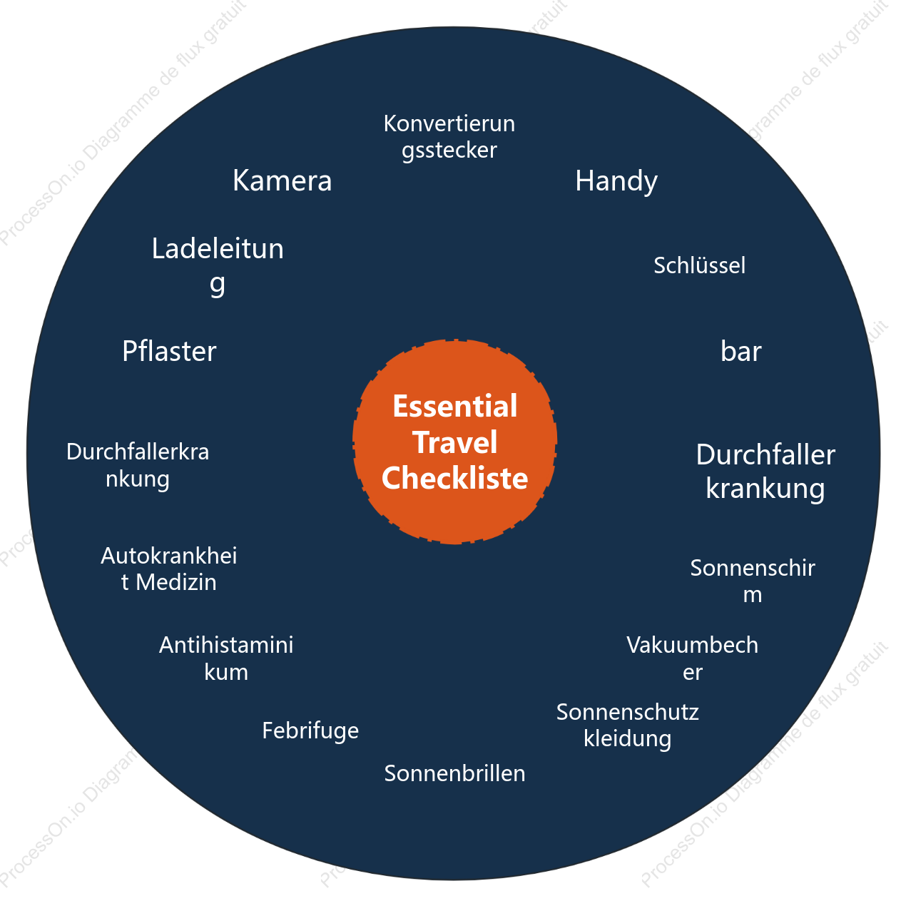Liste indispensable de voyage Circle figure