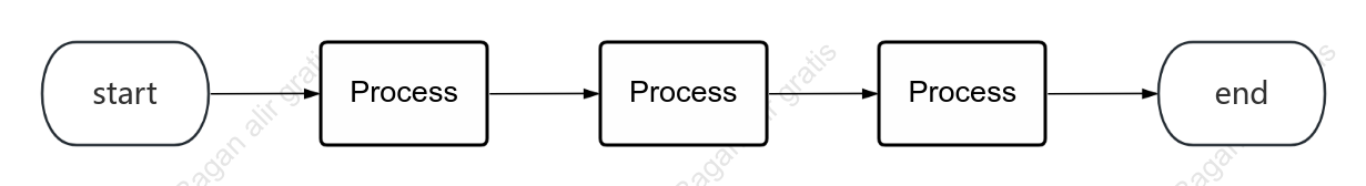 Diagram alur urutan yang umum digunakan