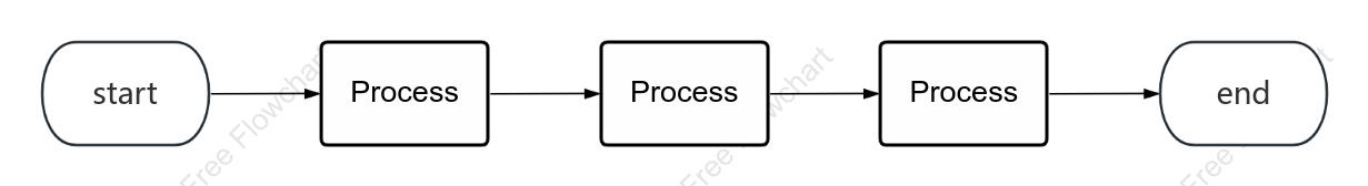 Commonly used sequential flow charts
