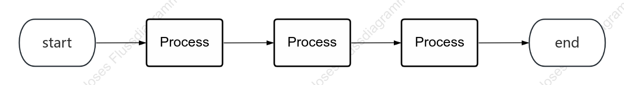 Häufig verwendete Sequenzflussdiagramme