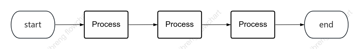 Mga karaniwang ginagamit na sequence flow chart