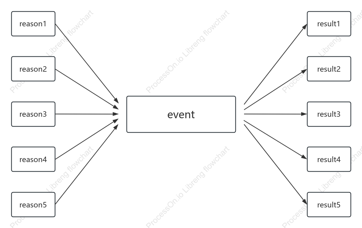 Template ng istilo ng diagram ng sanhi at epekto