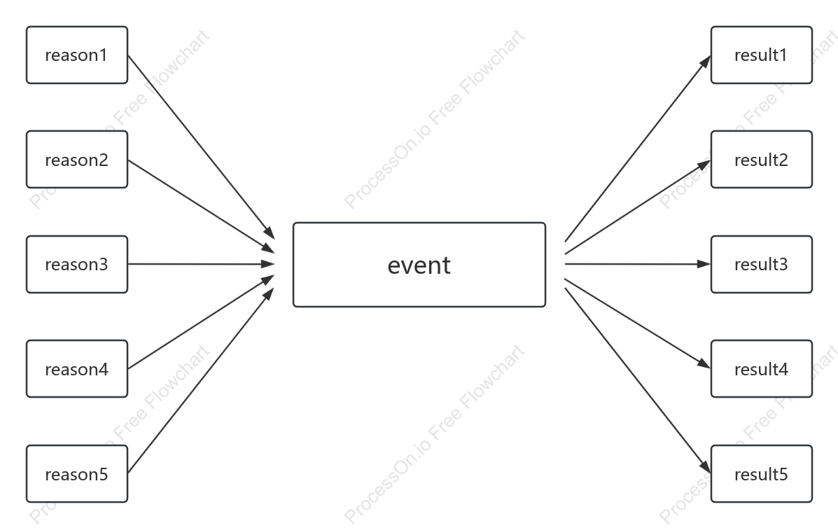 Cause and Effect Diagram Style Template