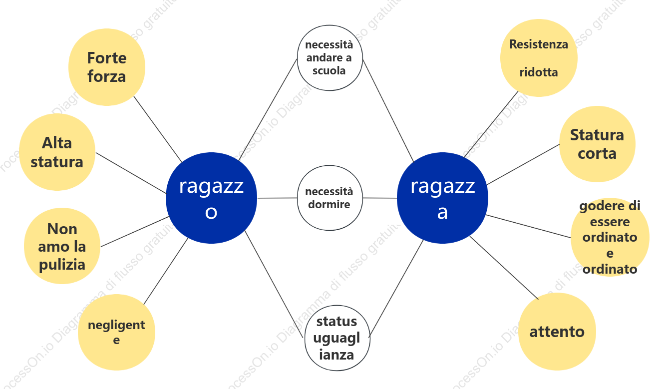 Ragazzo ragazza confronto doppio grafico a bolle