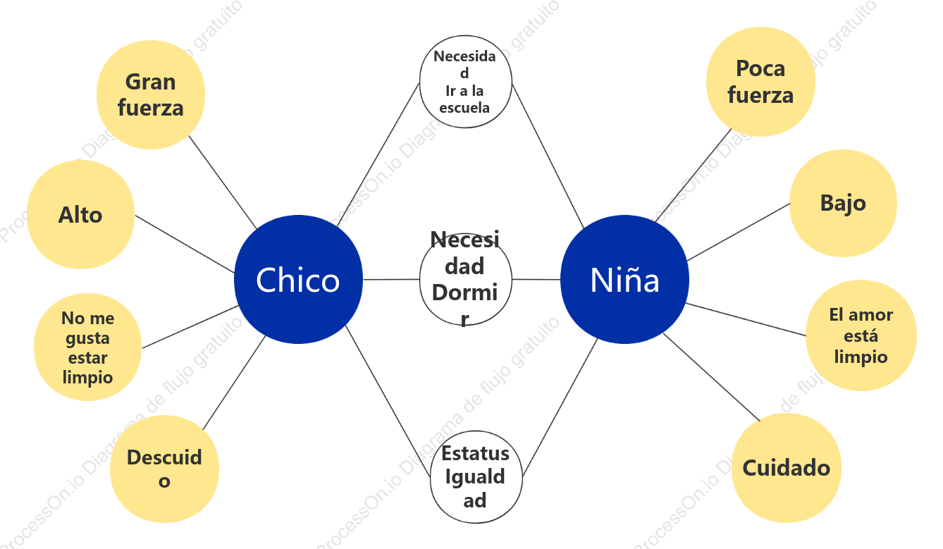 Mapa de burbujas dobles de comparación entre niños y niñas
