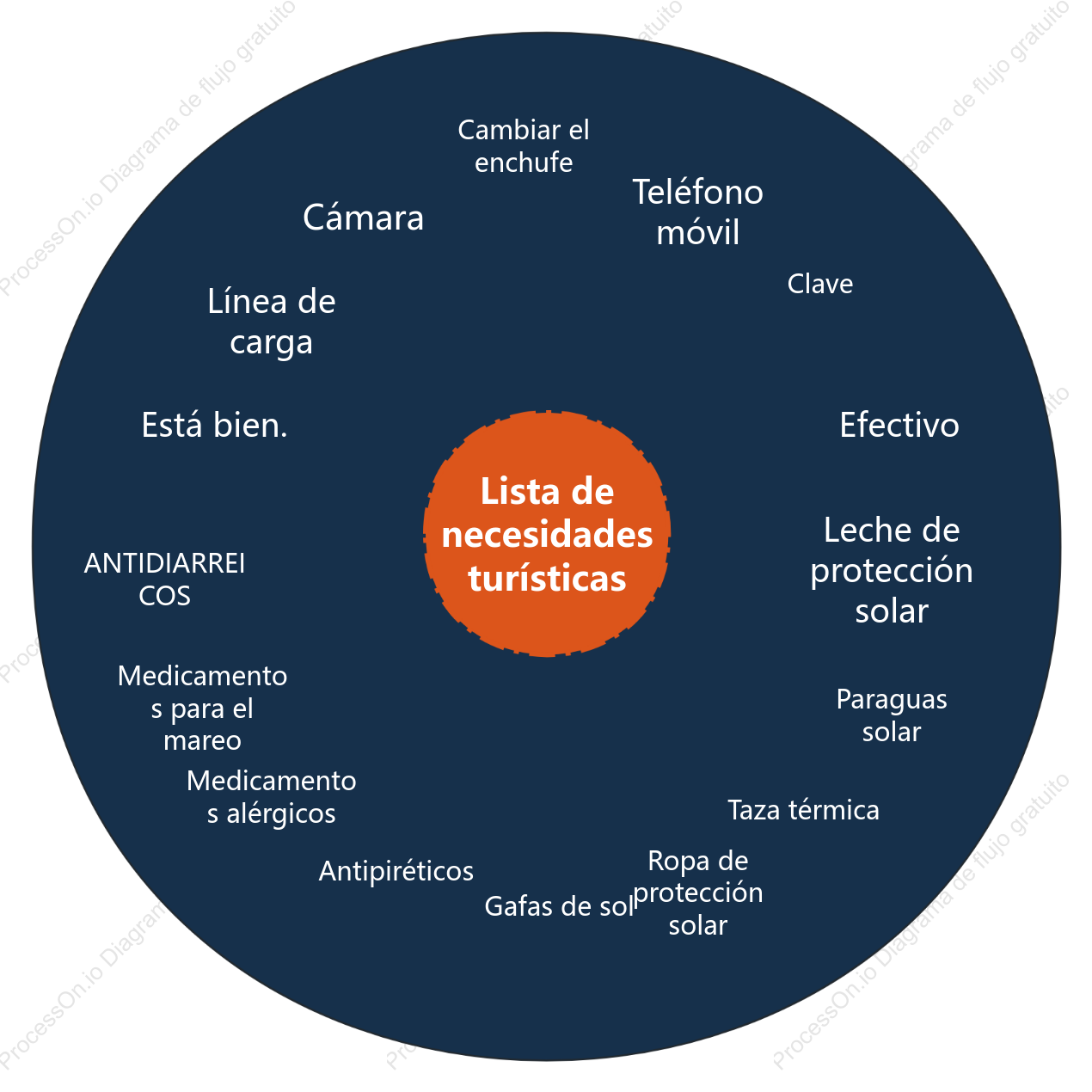 Mapa del círculo de la lista de necesidades turísticas