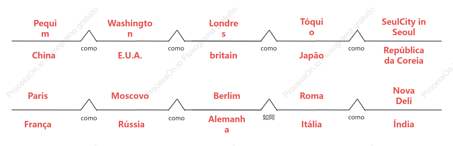 Mapa da ponte das principais capitais do mundo