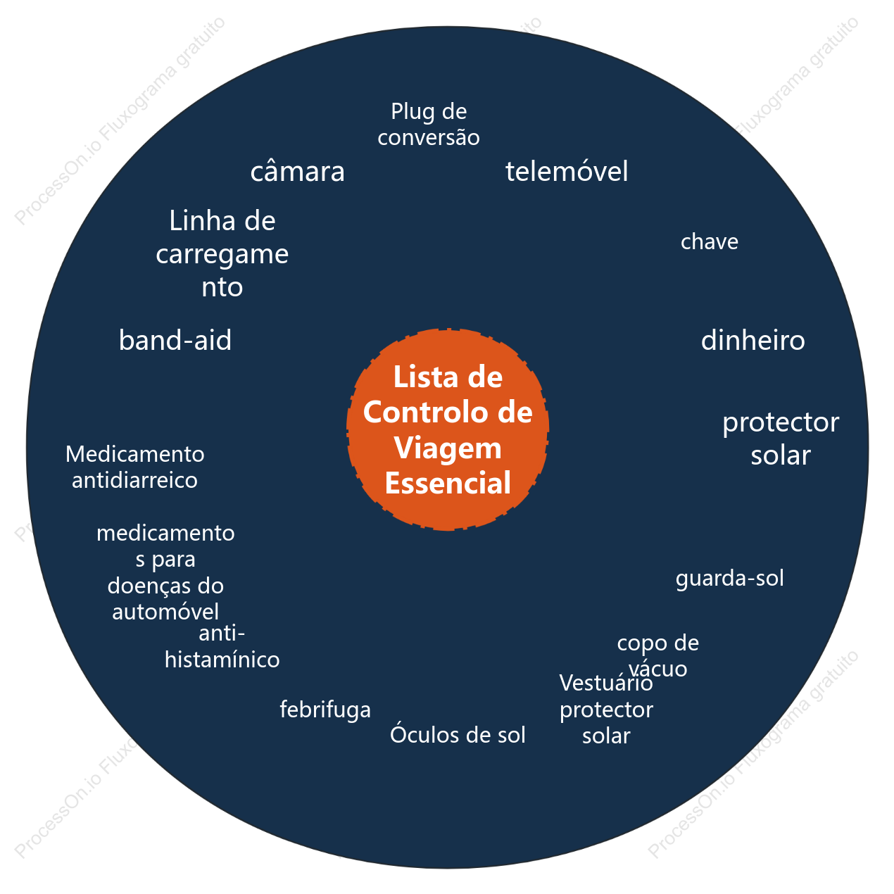 Gráfico Círculo Essencial da Lista de Verificação da Viagem