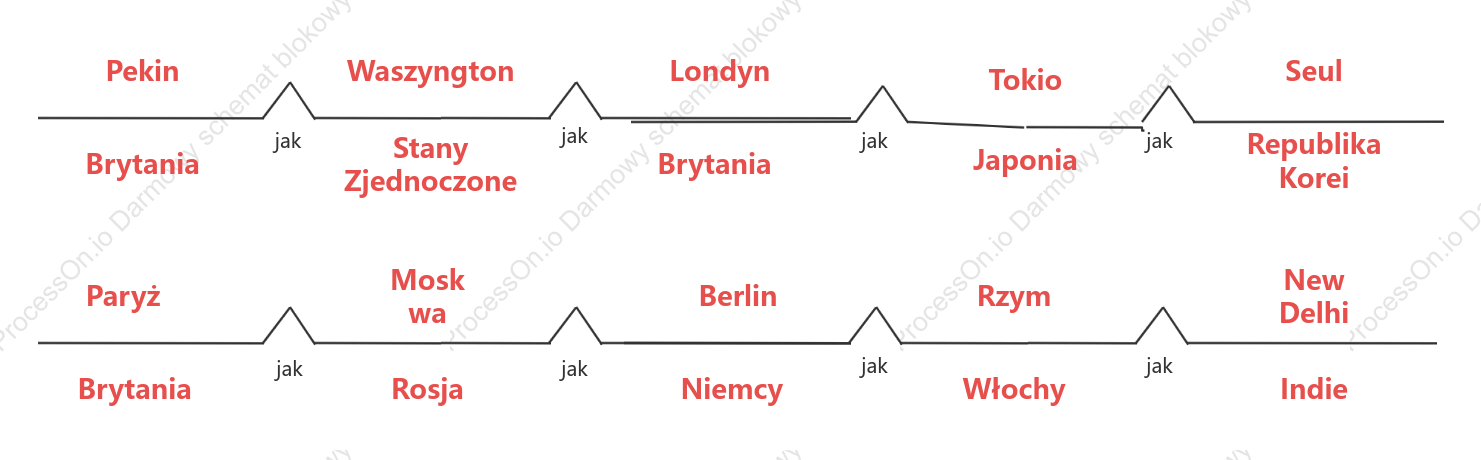 Mapa w kształcie mostu głównych stolic świata