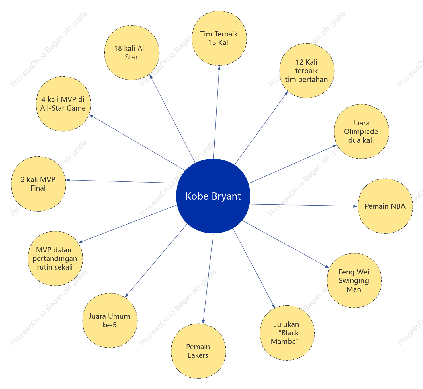 Kobe Bryant Honor Introduction Bubble Chart