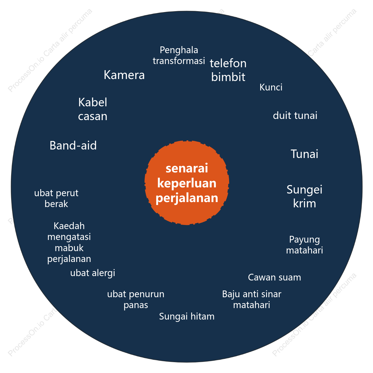 Chart Bulatan Senarai Periksa Essential Travel