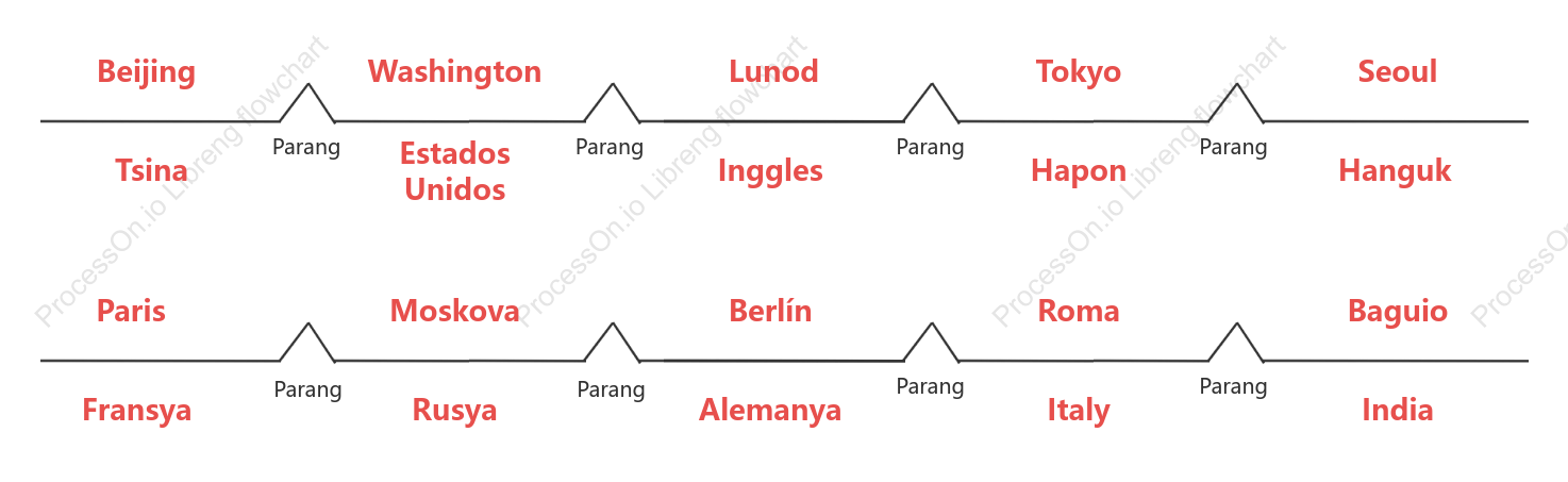 Bridge Map of Major Capitals in the World