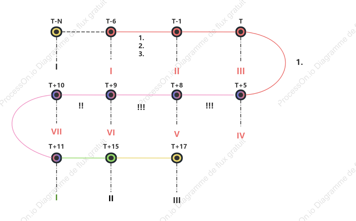 Calendrier du processus de mise en œuvre du projet