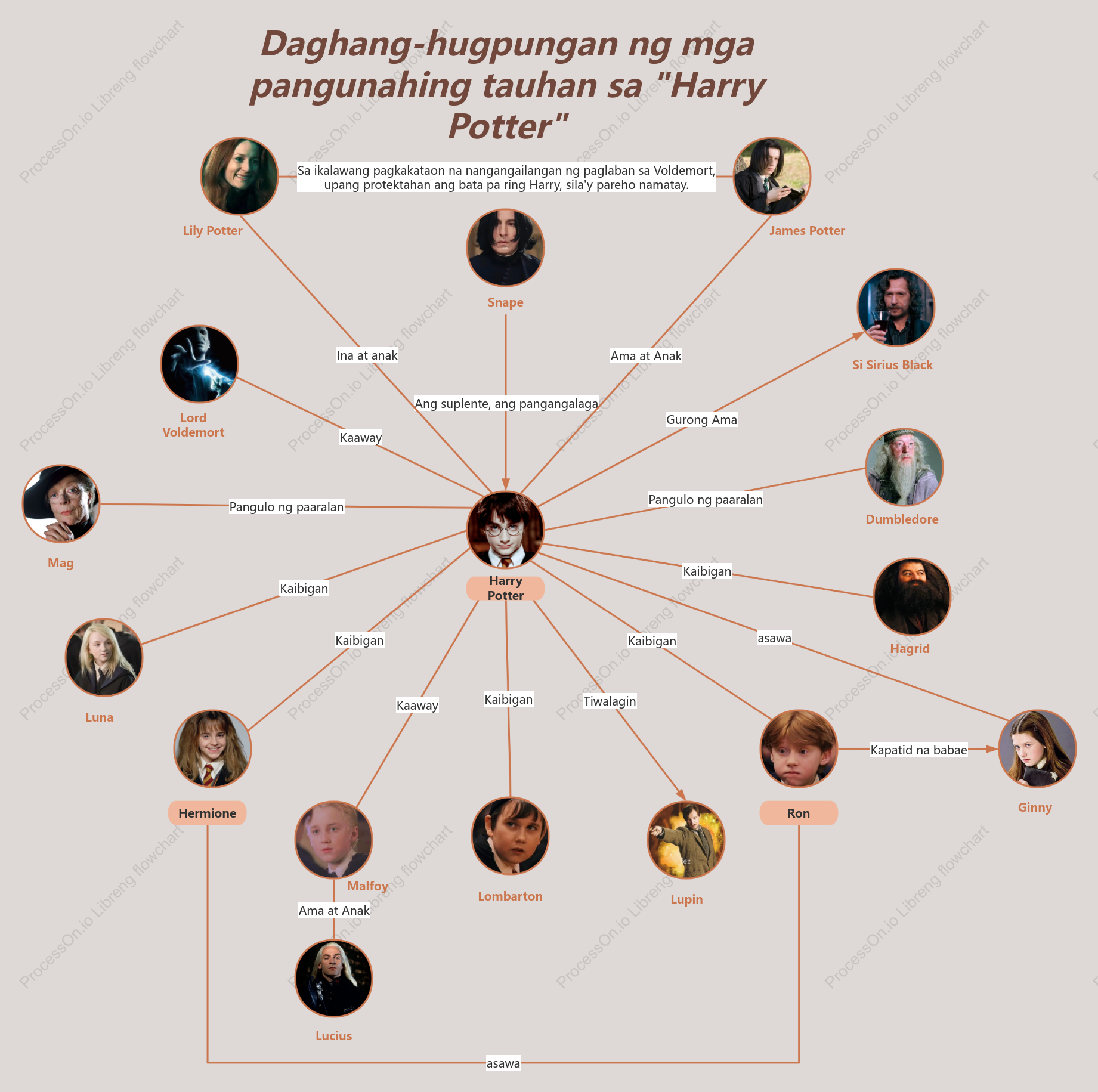 Main Character Relationships ni Harry Potter
