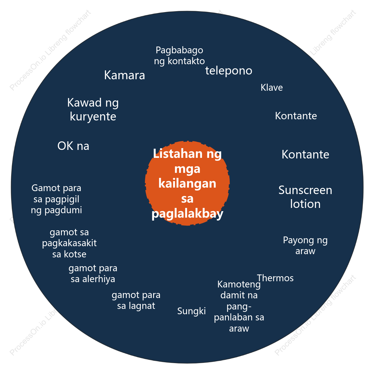 Travel Essential Checklist Circle Chart