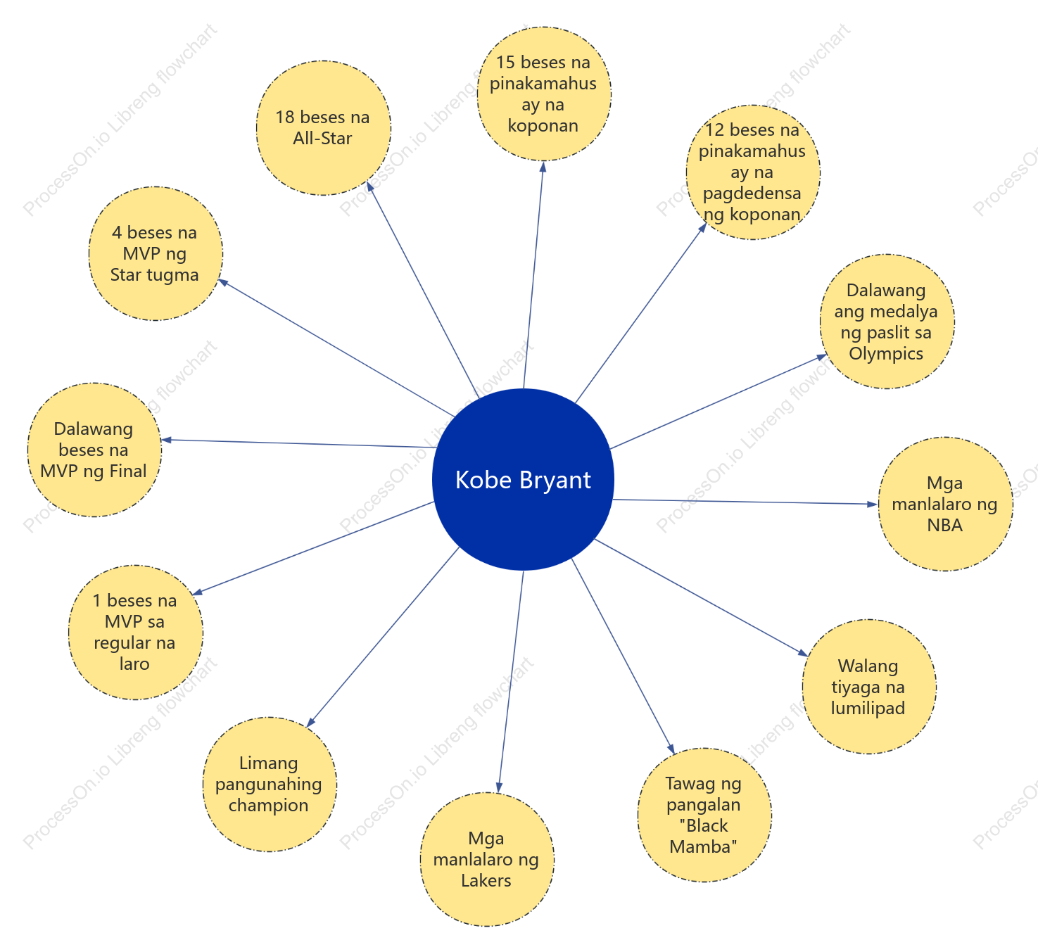 Kobe Bryant Honor Introduction Bubble Chart