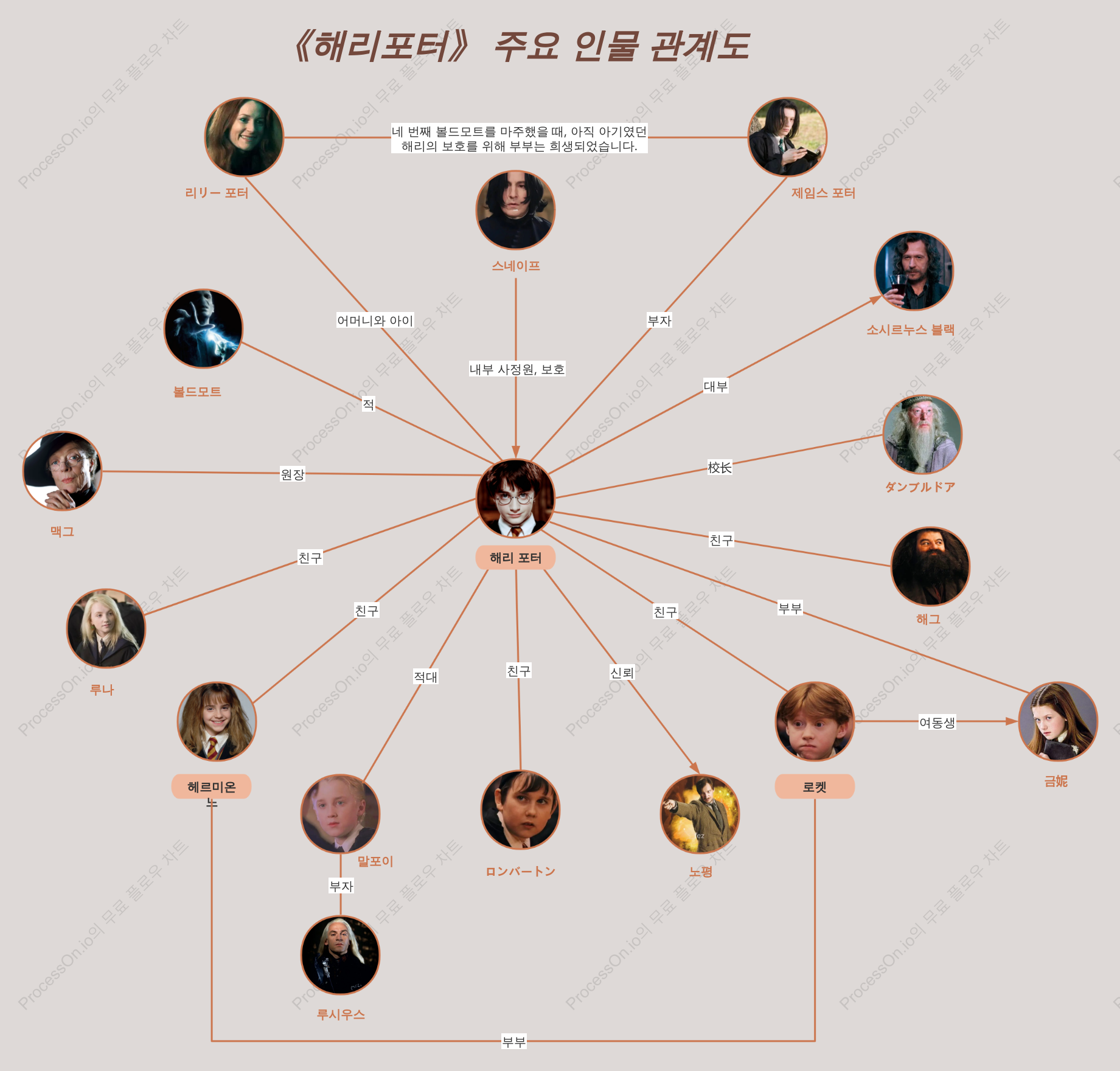 해리포터  주요 인물 관계도