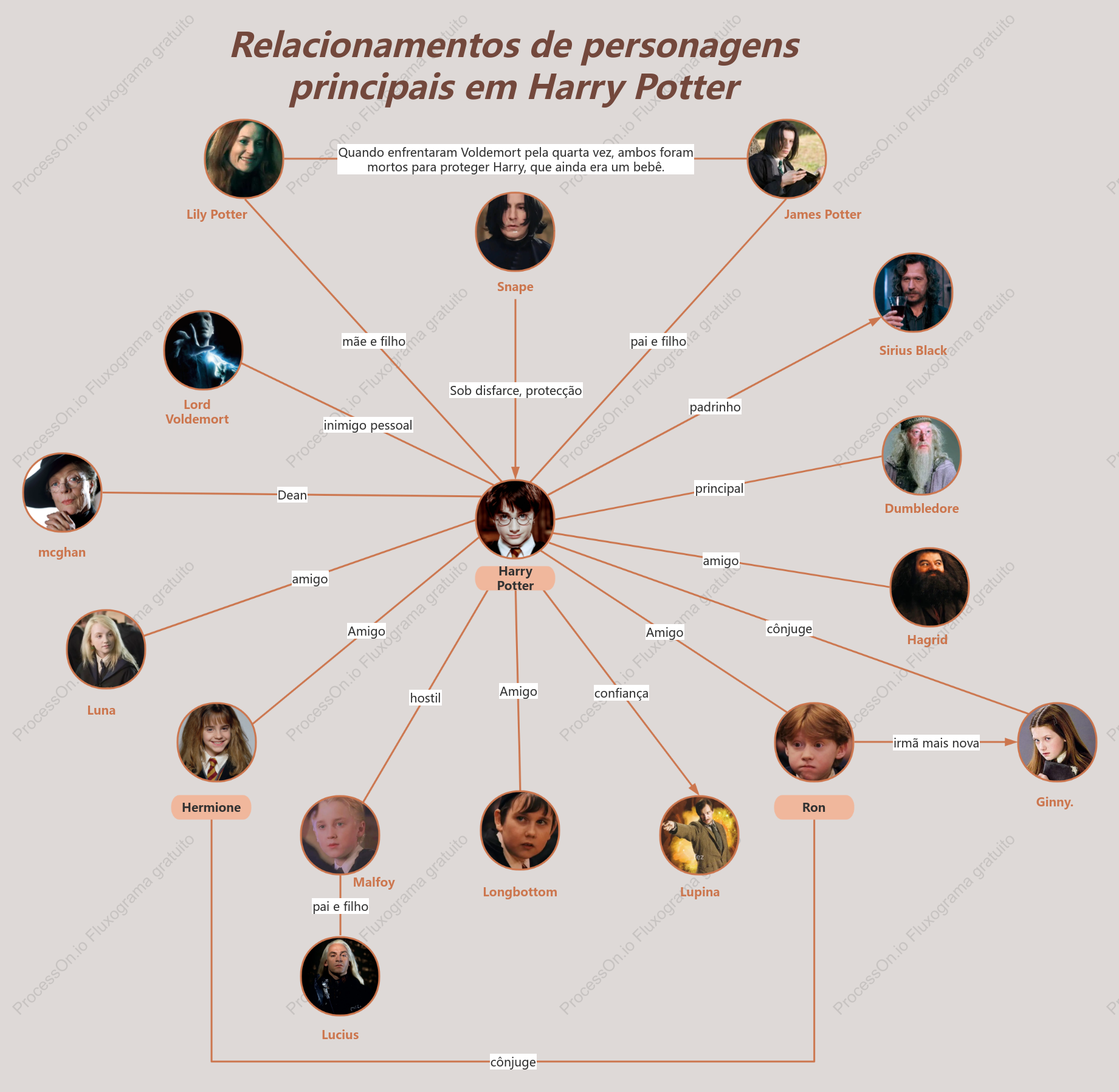Relacionamentos de personagens principais em Harry Potter