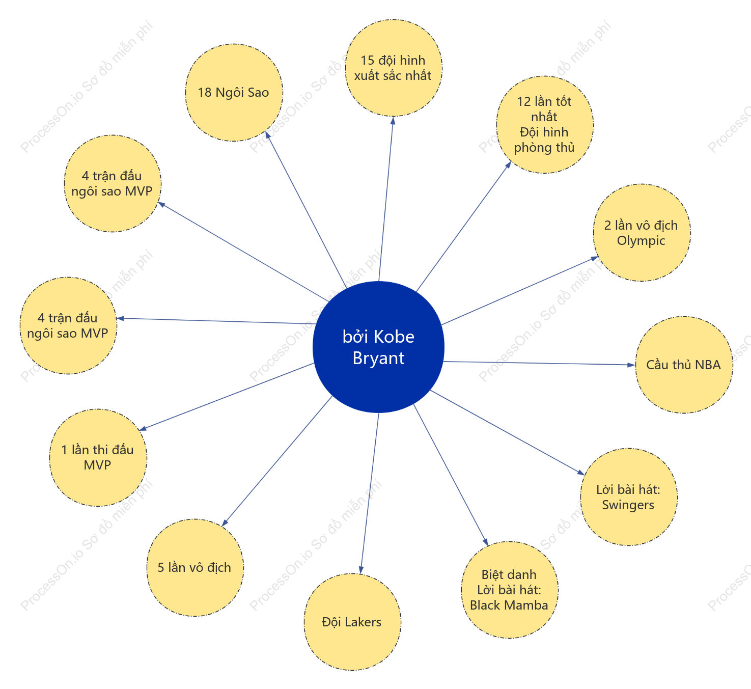 Kobe Bryant Honor giới thiệu Bubble Chart