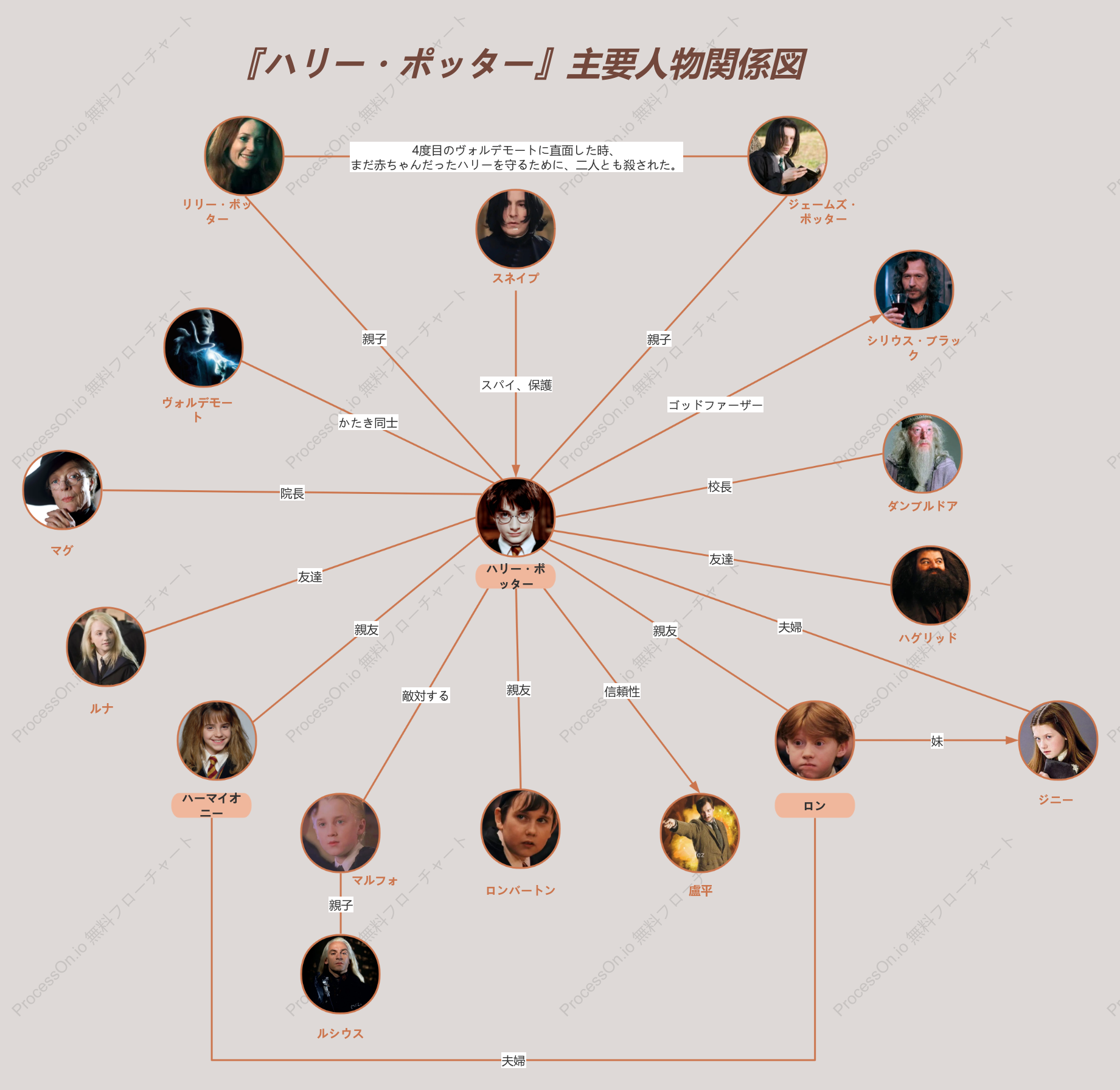 『ハリー・ポッター』主要人物関係図