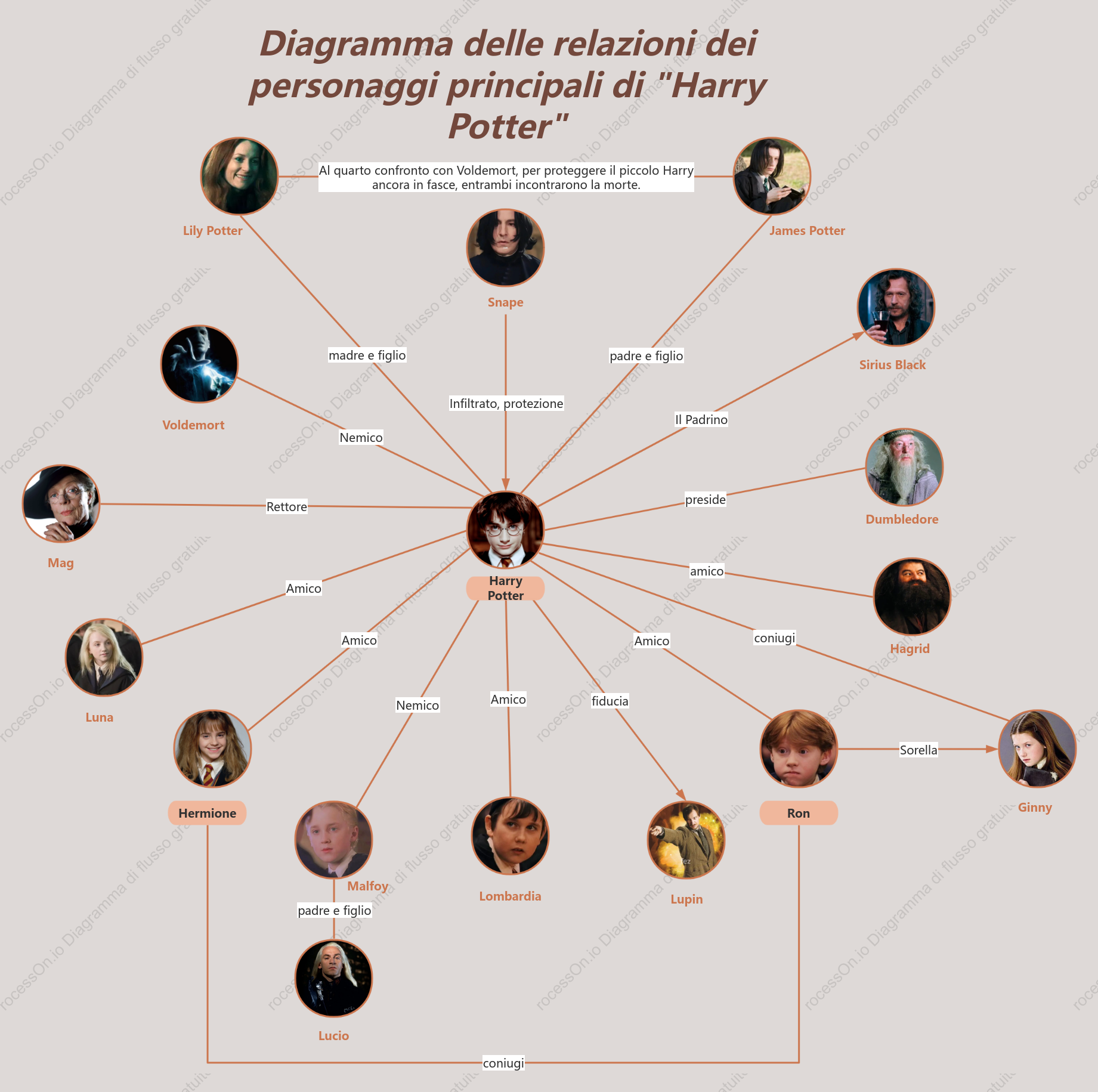 Diagramma delle relazioni dei personaggi principali di Harry Potter