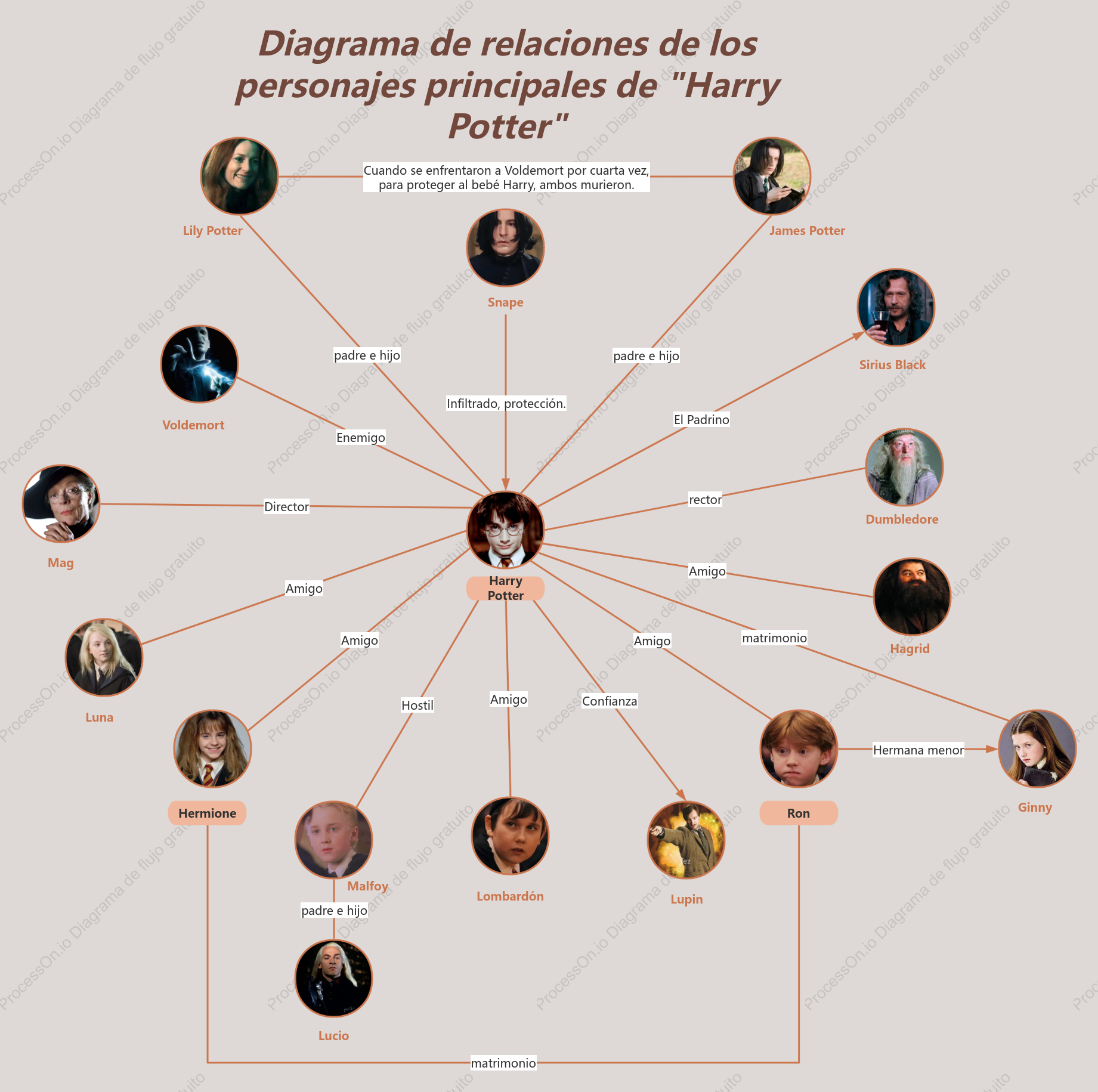 Diagrama de relaciones de los personajes principales de quot Harry Potter quot