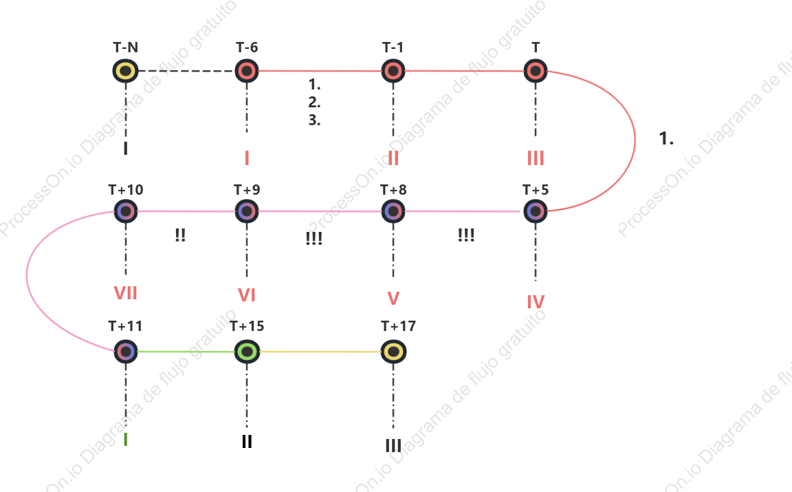 Calendario del proceso de implementación del proyecto
