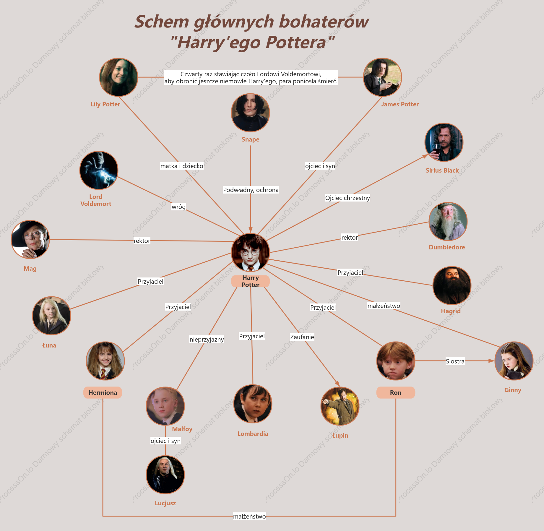 Schem głównych bohaterów Harry apos ego Pottera