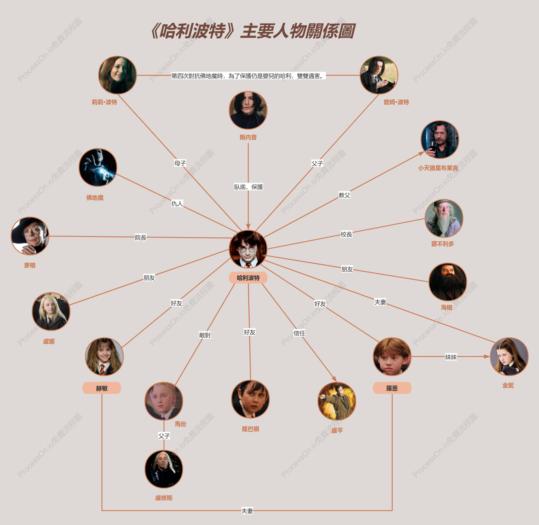 哈利波特  主要人物關係圖
