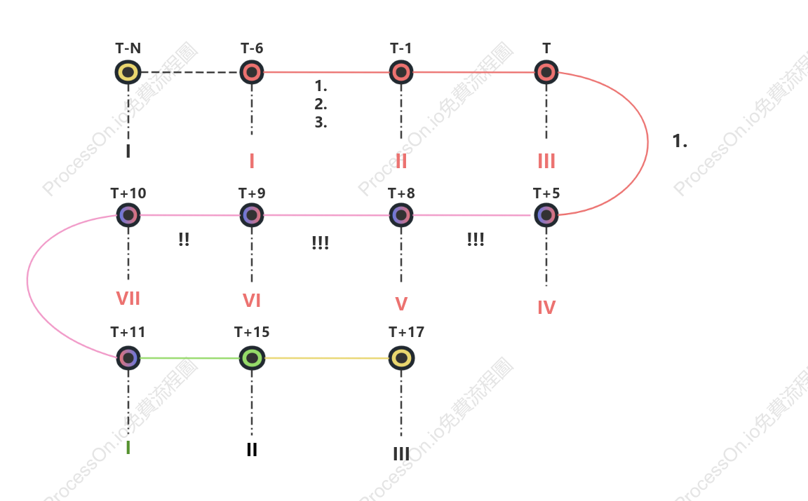 項目實施過程時間表