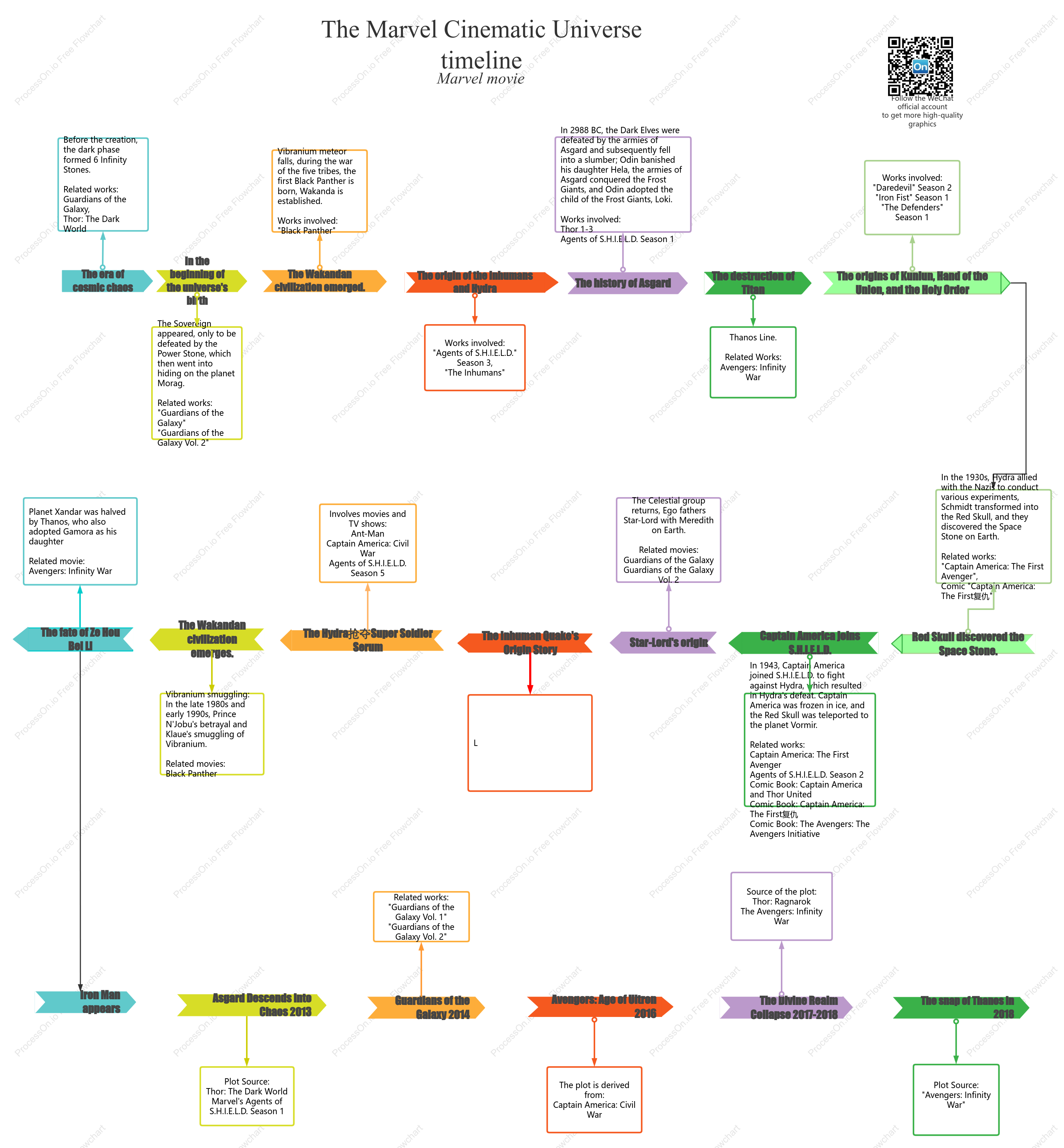 Marvel Cinematic Universe storyline timeline