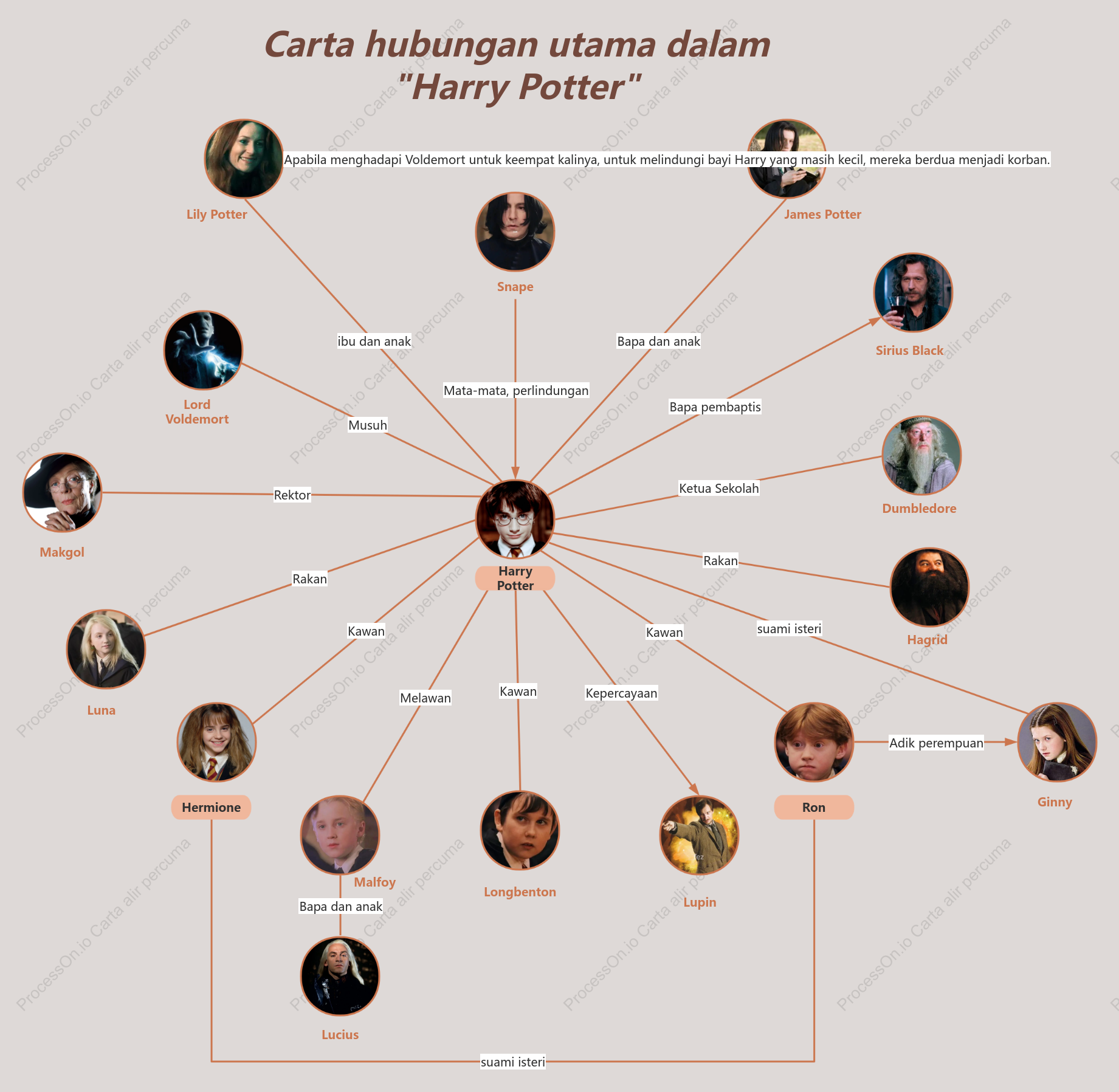 Carta hubungan utama dalam Harry Potter