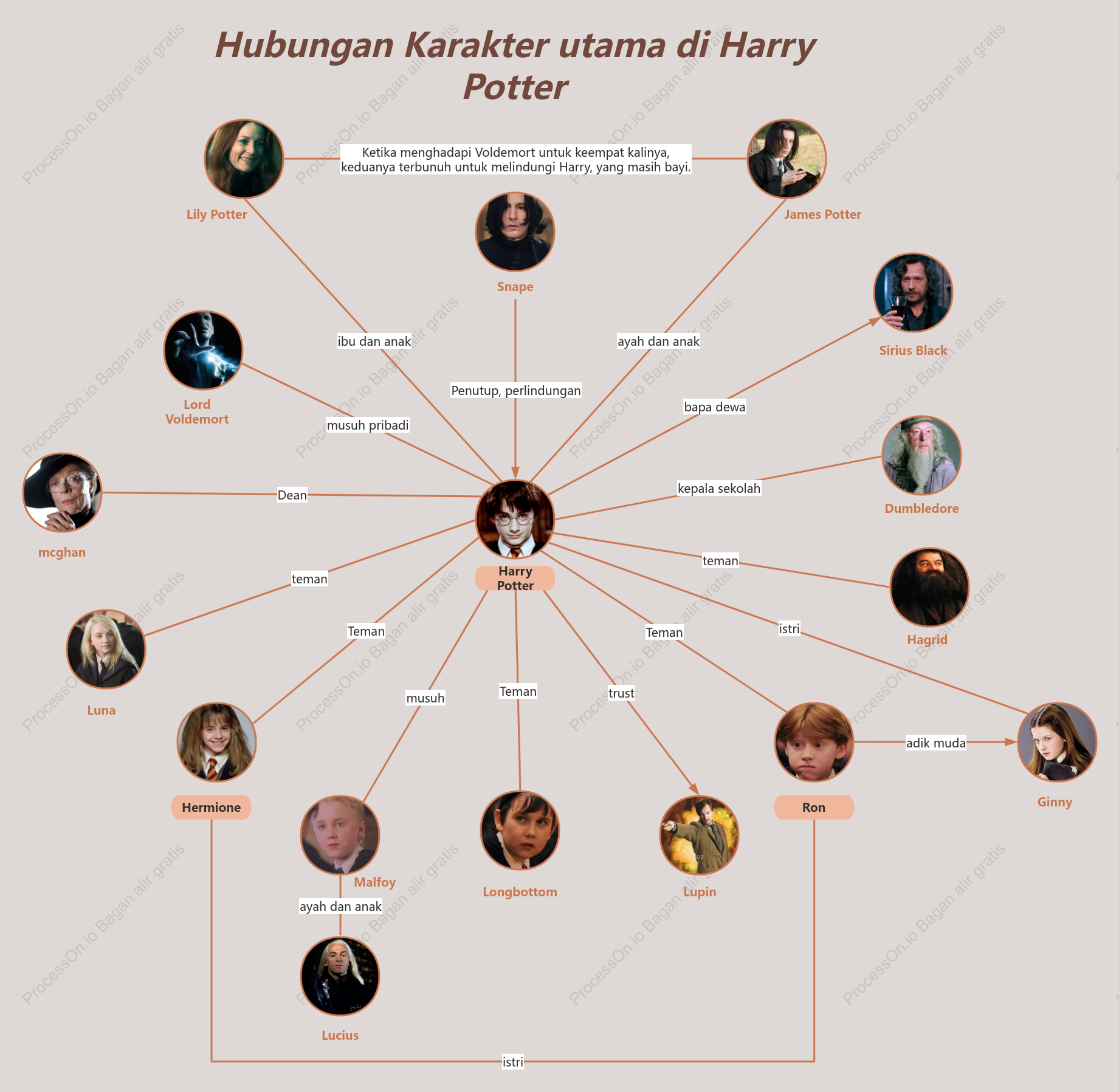 Hubungan Karakter utama di Harry Potter