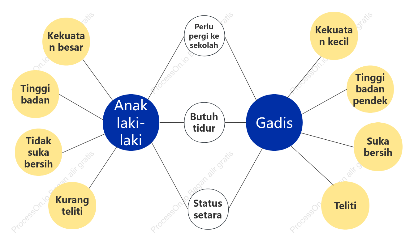 Perbandingan gadis laki-laki dengan grafik gelembung ganda