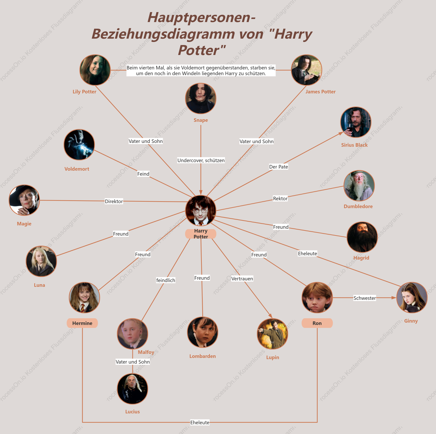 Hauptpersonen Beziehungsdiagramm von Harry Potter
