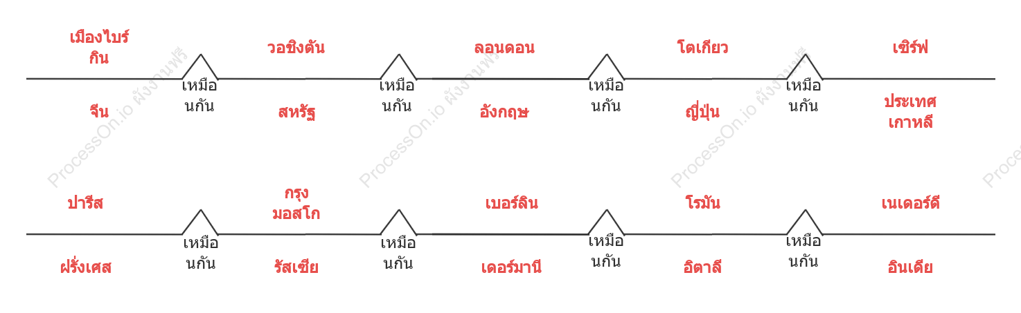 เมืองหลวงของโลกแผนที่สะพาน