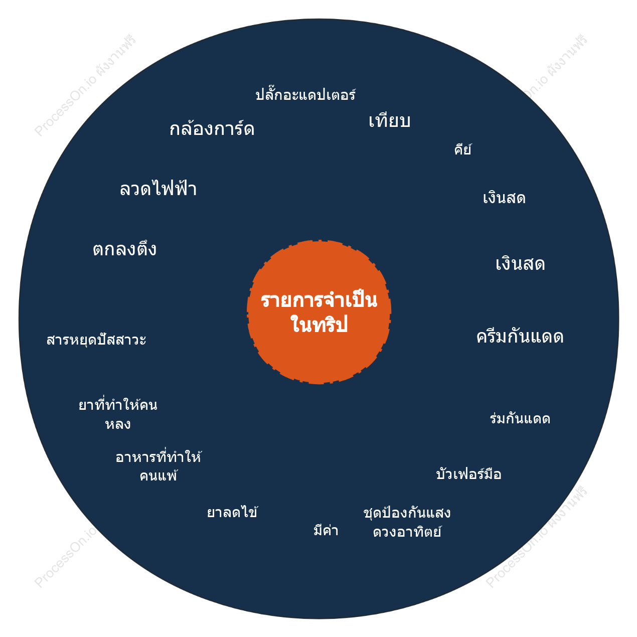 รายการท่องเที่ยวต้องมีแผนภาพวงกลม