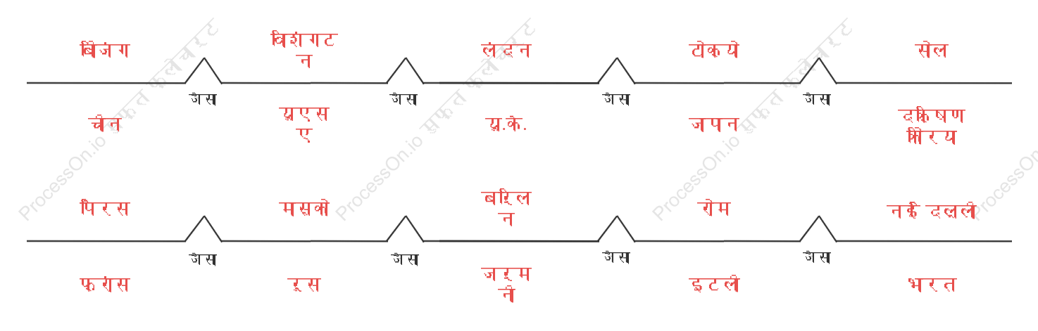विश्व की प्रमुख राजधानियों का ब्रिज मानचित्र