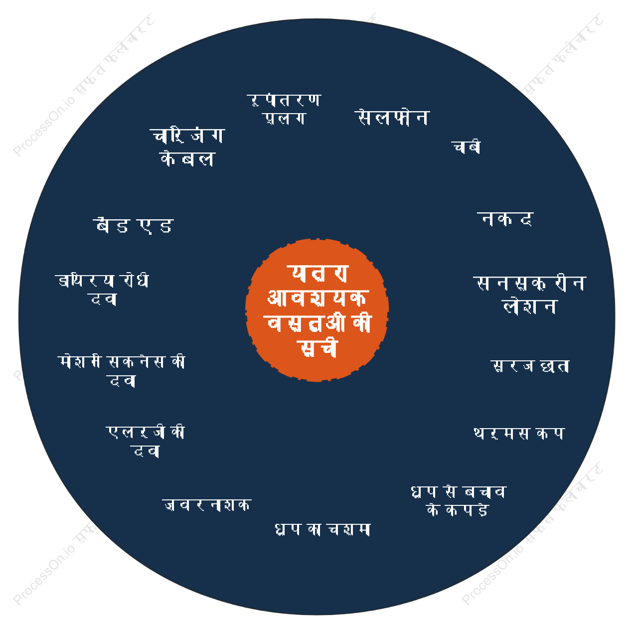 यात्रा आवश्यक सूची सर्कल चार्ट