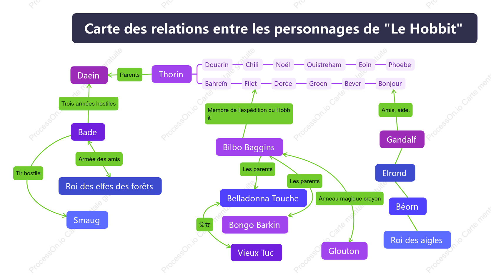 Carte des relations entre les personnages de Le Hobbit