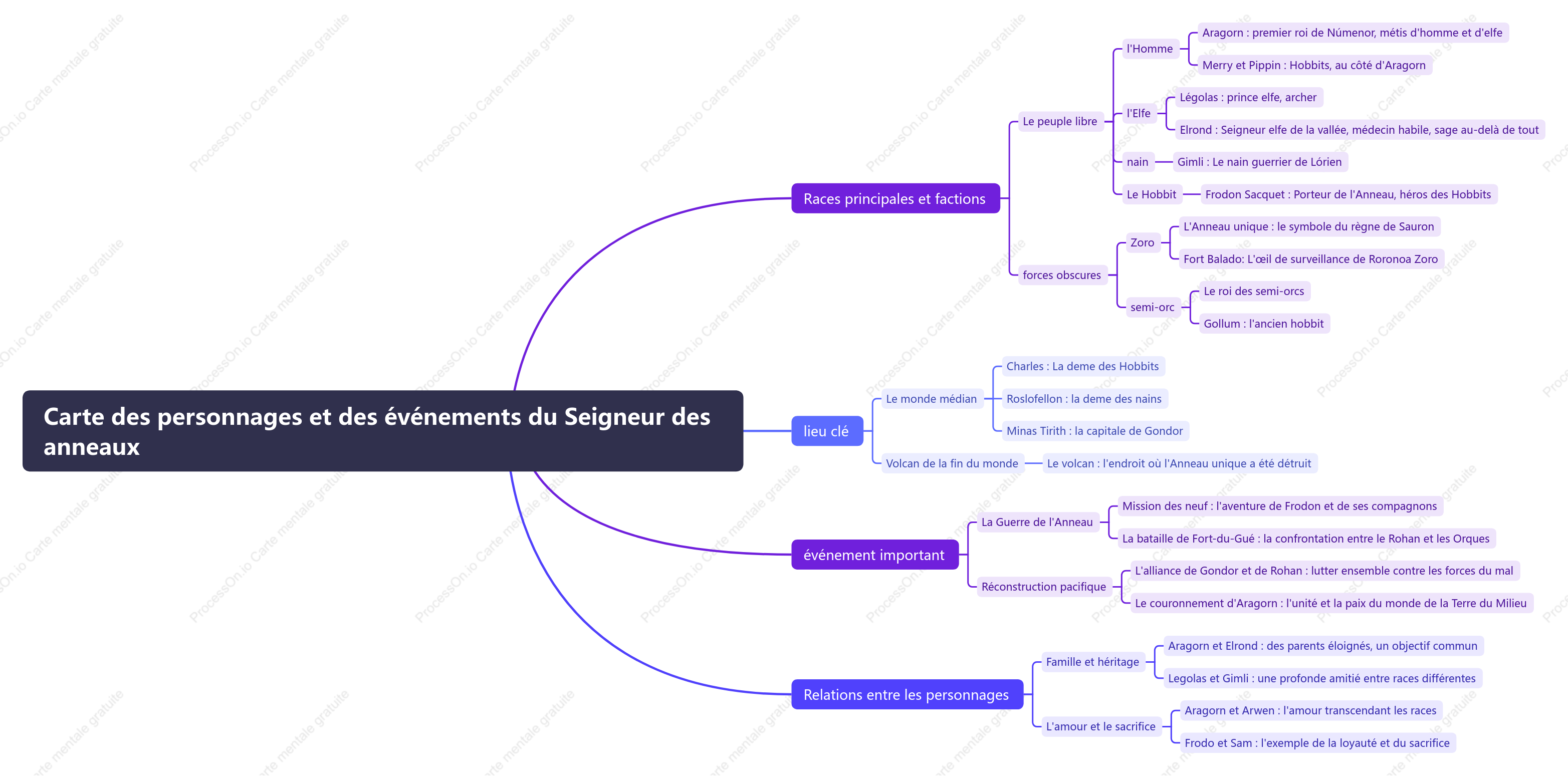 Carte des personnages et des événements du Seigneur des anneaux