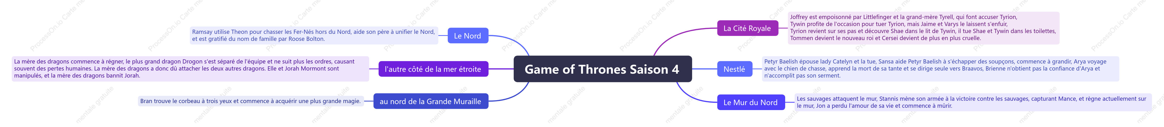 Game of Thrones Saison 4