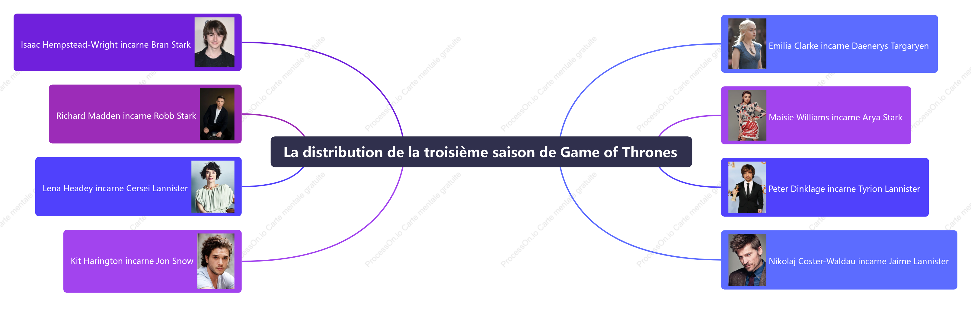 La distribution de la troisième saison de Game of Thrones